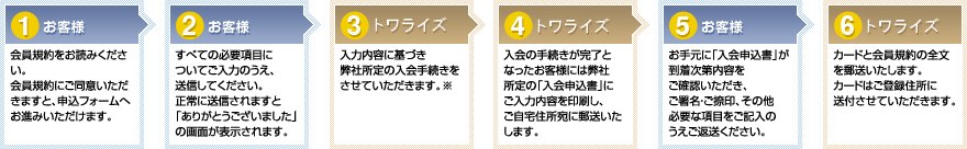 ２．オンライン入会手続きの流れ