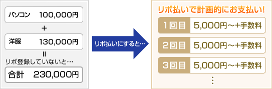 リボ払いって？