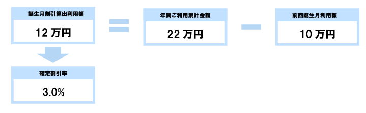 誕生月割引算出利用額画像