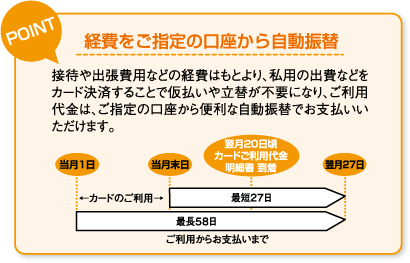 経費をご指定の口座から自動振替