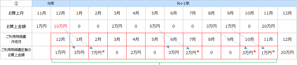 12ヶ月間のご利用＜例＞　12月誕生月の場合