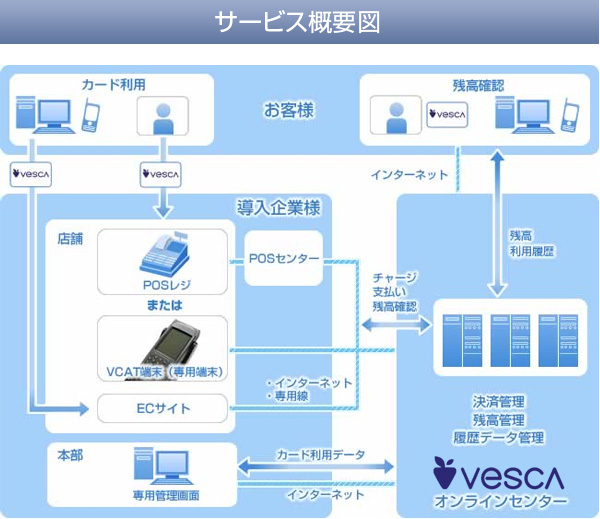 サービス概要図