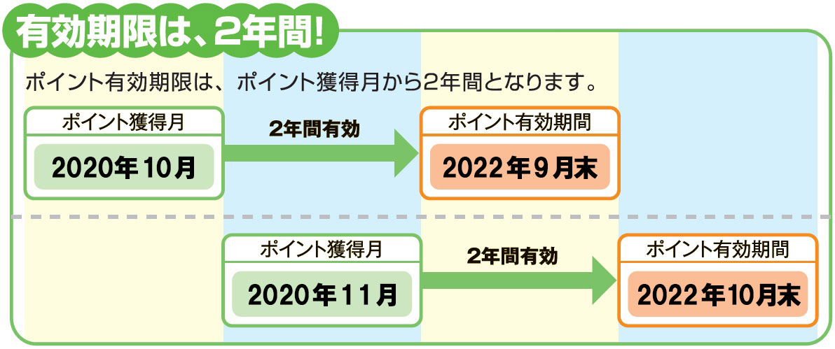 ポイントの有効期限について